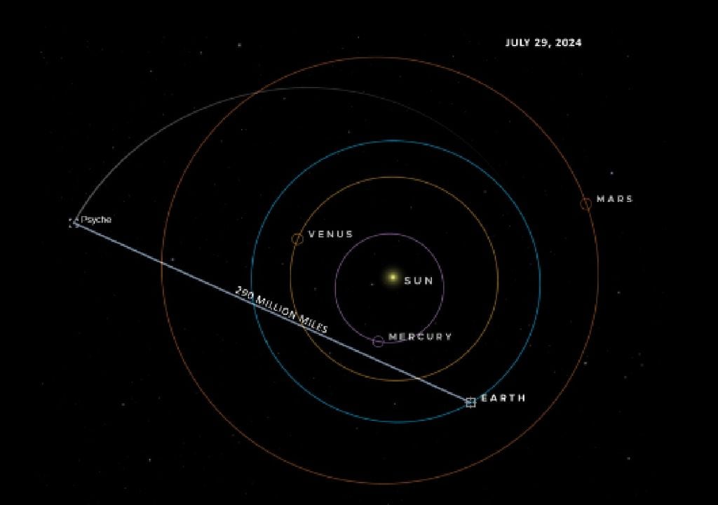 Posición de Psyche el 29 de julio