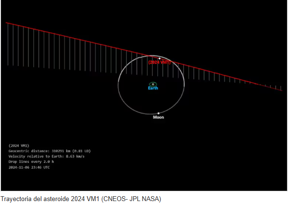 El asteroide no reúne las características necesarias para ser considerado potencialmente peligroso para la Tierra.